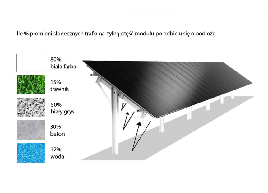Współczynnik odbicia ALBEDO - ile % promieni słonecznych trafia na tylną część panelu fotowoltaicznego - schemat