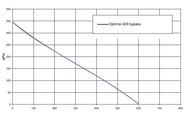 Charakterystyka przepływu powietrza w reuperatorze DOSPEL OPTIMA 400