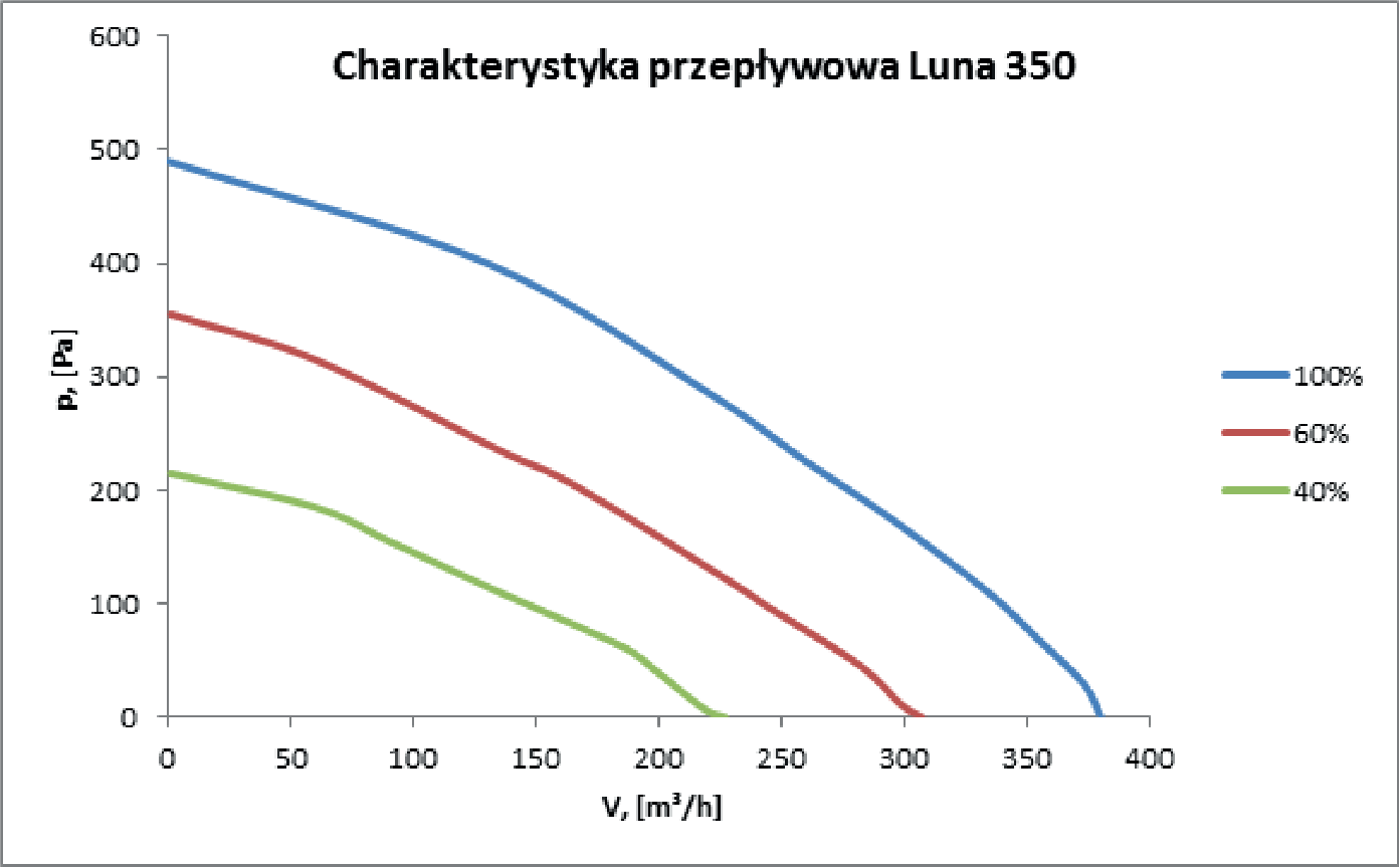 Charakterystyka przepływu powietrza - DOSPEL LUNA 350 ECO